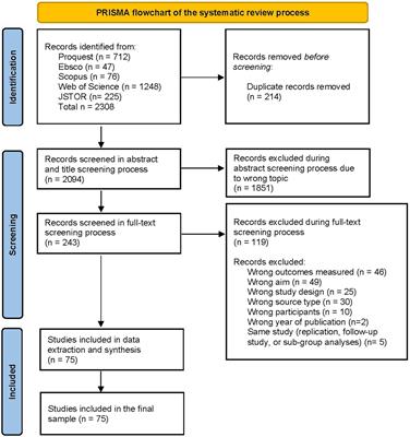 A systematic literature review of math interventions across educational settings from early childhood education to high school